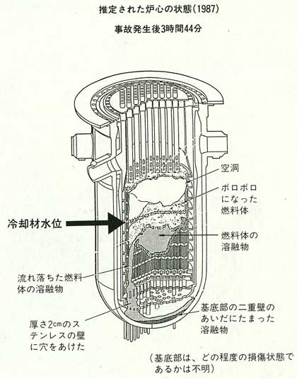 推定された炉心の状態（1987）